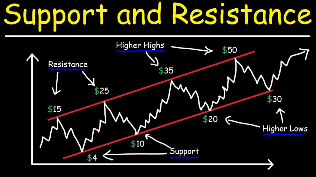 Support And Resistance Levels - What Are They In Forex Trading?