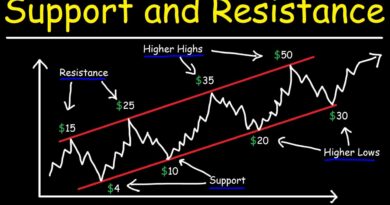 Support And Resistance Levels - What Are They In Forex Trading?